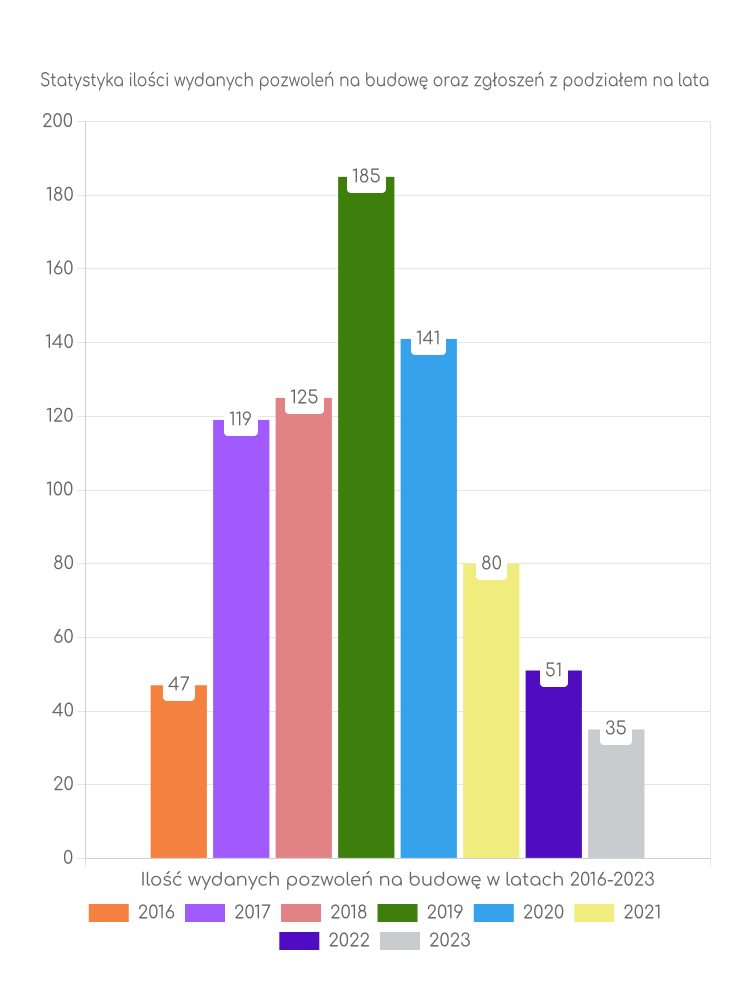 Zestawienie statystyk pozwoleń na budowę w gminie Wąchock